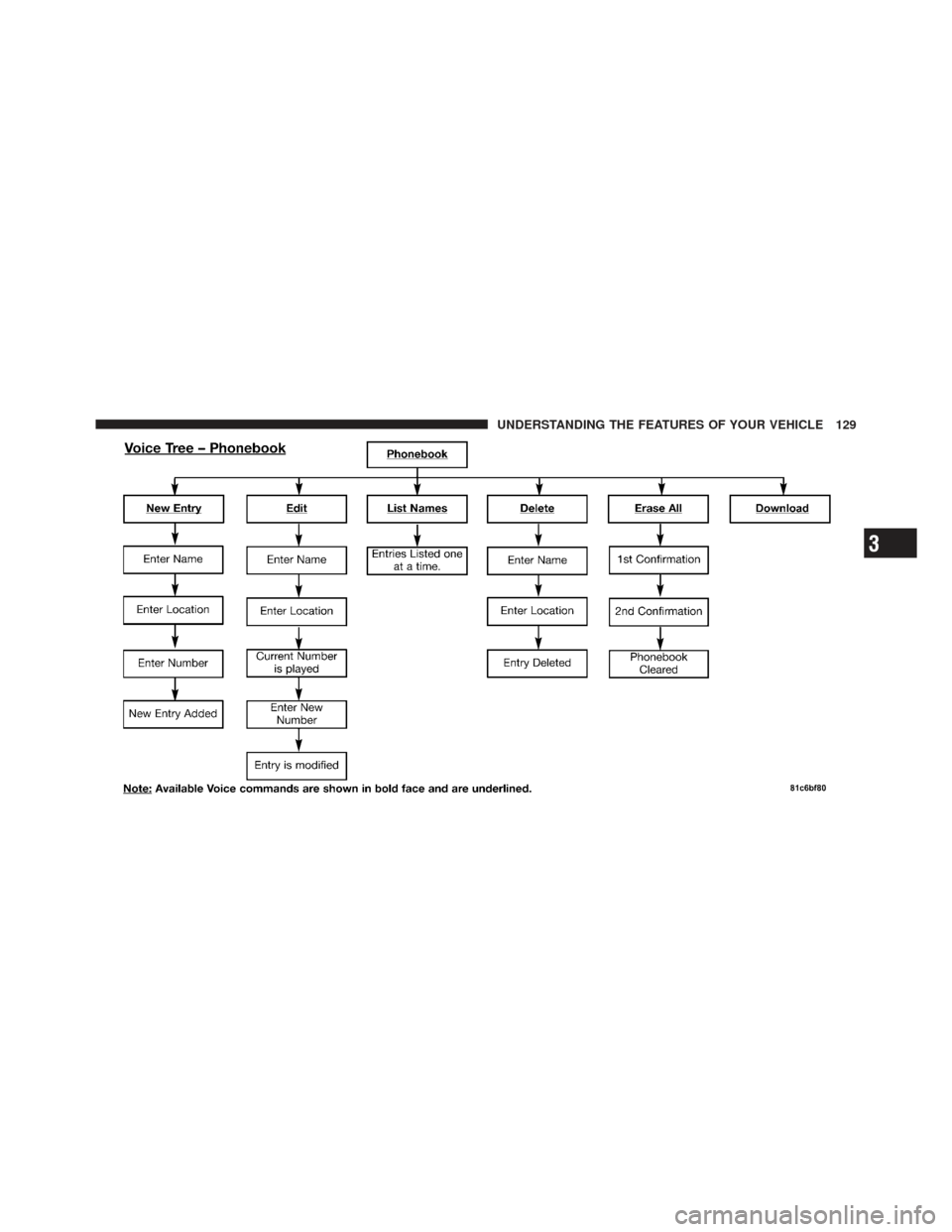 JEEP LIBERTY 2012 KK / 2.G Owners Manual 3
UNDERSTANDING THE FEATURES OF YOUR VEHICLE 129 