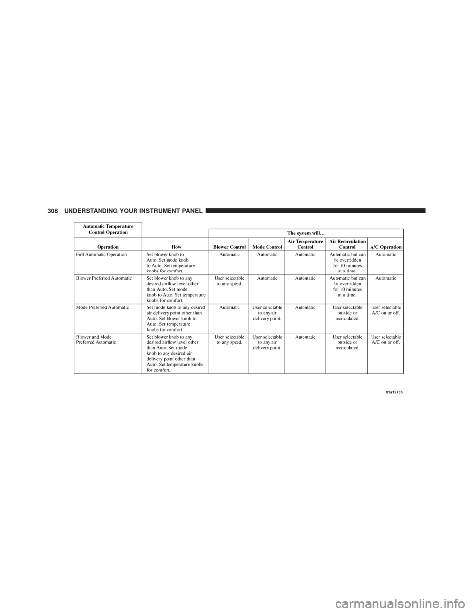 JEEP LIBERTY 2012 KK / 2.G Owners Manual 308 UNDERSTANDING YOUR INSTRUMENT PANEL 