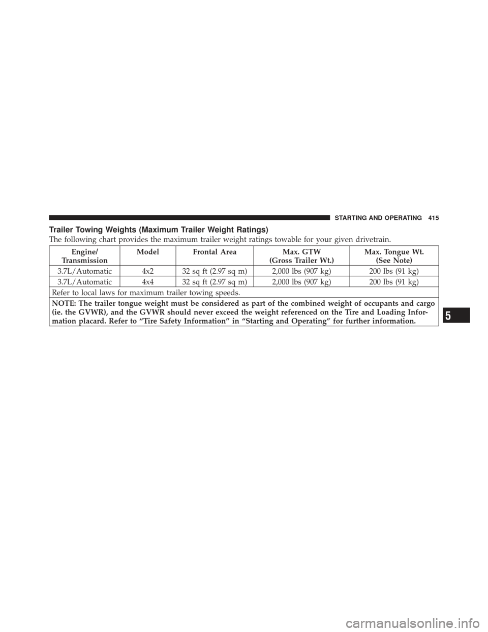 JEEP LIBERTY 2012 KK / 2.G Owners Manual Trailer Towing Weights (Maximum Trailer Weight Ratings)
The following chart provides the maximum trailer weight ratings towable for your given drivetrain.
Engine/
Transmission Model Frontal Area Max. 