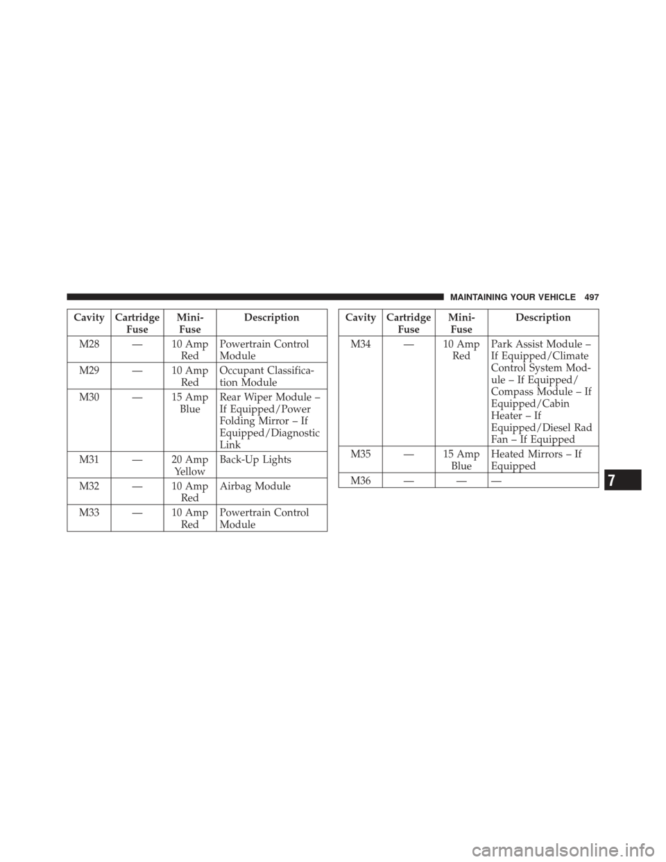 JEEP LIBERTY 2012 KK / 2.G Owners Manual Cavity CartridgeFuseMini-
Fuse Description
M28 — 10 Amp RedPowertrain Control
Module
M29 — 10 Amp RedOccupant Classifica-
tion Module
M30 — 15 Amp BlueRear Wiper Module –
If Equipped/Power
Fol