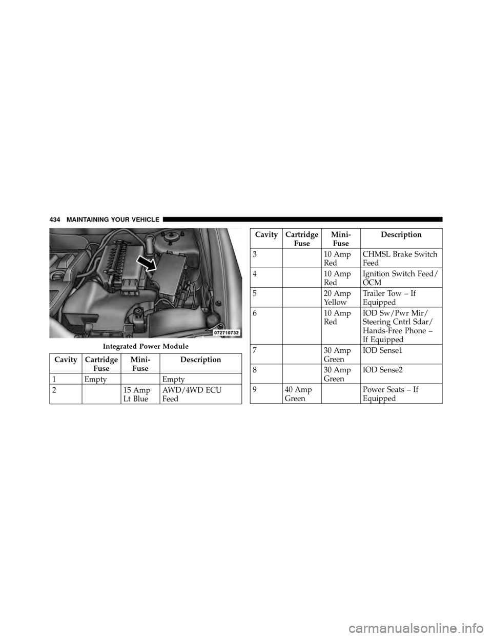 JEEP PATRIOT 2010 1.G Owners Manual Cavity CartridgeFuseMini-
Fuse Description
1 Empty Empty
2 15 Amp
Lt BlueAWD/4WD ECU
Feed
Cavity Cartridge
FuseMini-
Fuse Description
3 10 Amp
RedCHMSL Brake Switch
Feed
4 10 Amp
RedIgnition Switch Fe