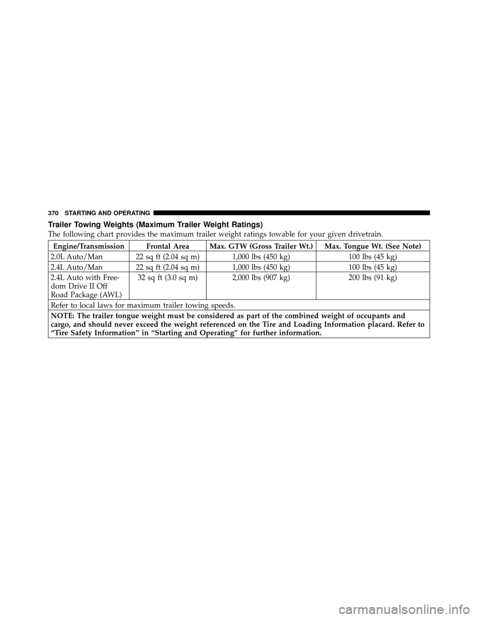 JEEP PATRIOT 2011 1.G Owners Manual Trailer Towing Weights (Maximum Trailer Weight Ratings)
The following chart provides the maximum trailer weight ratings towable for your given drivetrain.
Engine/Transmission Frontal Area Max. GTW (Gr