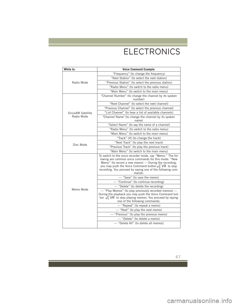 JEEP PATRIOT 2015 1.G User Guide While In:Voice Command Example:
Radio Mode
“Frequency” (to change the frequency)
“Next Station” (to select the next station)
“Previous Station” (to select the previous station)
“Radio Me JEEP PATRIOT 2015 1.G User Guide While In:Voice Command Example:
Radio Mode
“Frequency” (to change the frequency)
“Next Station” (to select the next station)
“Previous Station” (to select the previous station)
“Radio Me