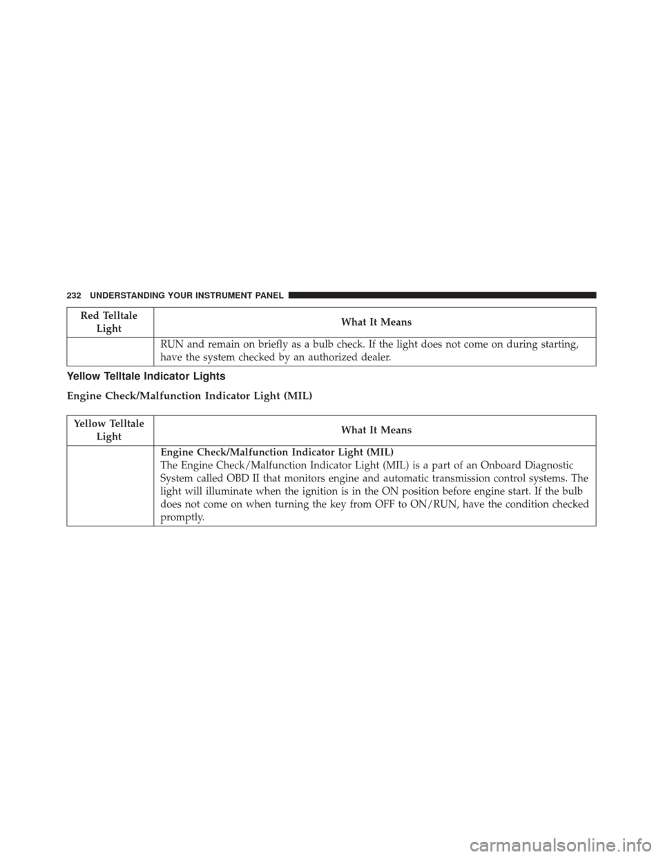JEEP PATRIOT 2016 1.G Owners Manual Red TelltaleLight What It Means
RUN and remain on briefly as a bulb check. If the light does not come on during starting,
have the system checked by an authorized dealer.
Yellow Telltale Indicator Lig