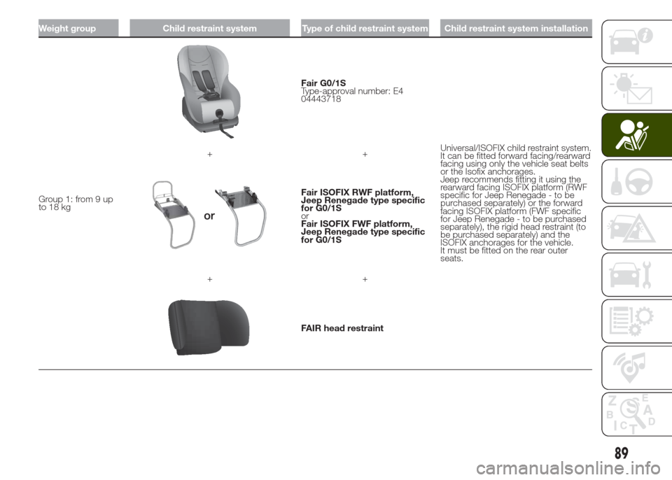 JEEP RENEGADE 2014 1.G Owners Manual Weight group Child restraint system Type of child restraint system Child restraint system installation
Group 1: from 9 up
to 18 kg
Fair G0/1S
Type-approval number: E4
04443718
Universal/ISOFIX child r