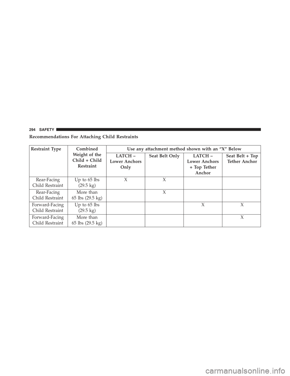 JEEP RENEGADE 2015 1.G Owners Manual Recommendations For Attaching Child Restraints
Restraint Type Combined
Weight of the
Child + Child
Restraint
Use any attachment method shown with an “X” Below
LATCH –
Lower Anchors
Only
Seat Bel