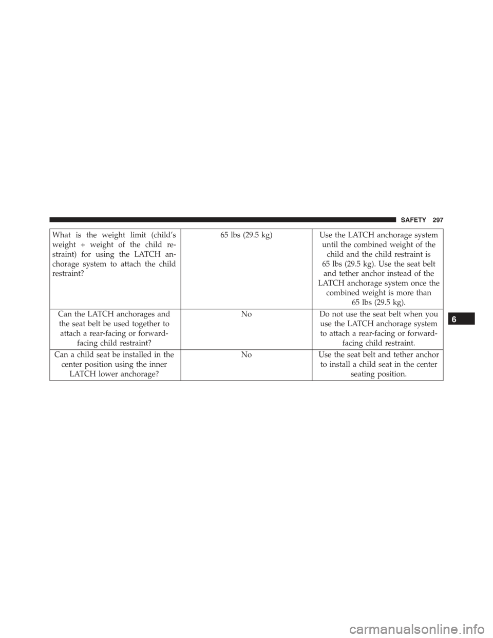 JEEP RENEGADE 2015 1.G Owners Manual What is the weight limit (child’s
weight + weight of the child re-
straint) for using the LATCH an-
chorage system to attach the child
restraint?
65 lbs (29.5 kg) Use the LATCH anchorage system
unti