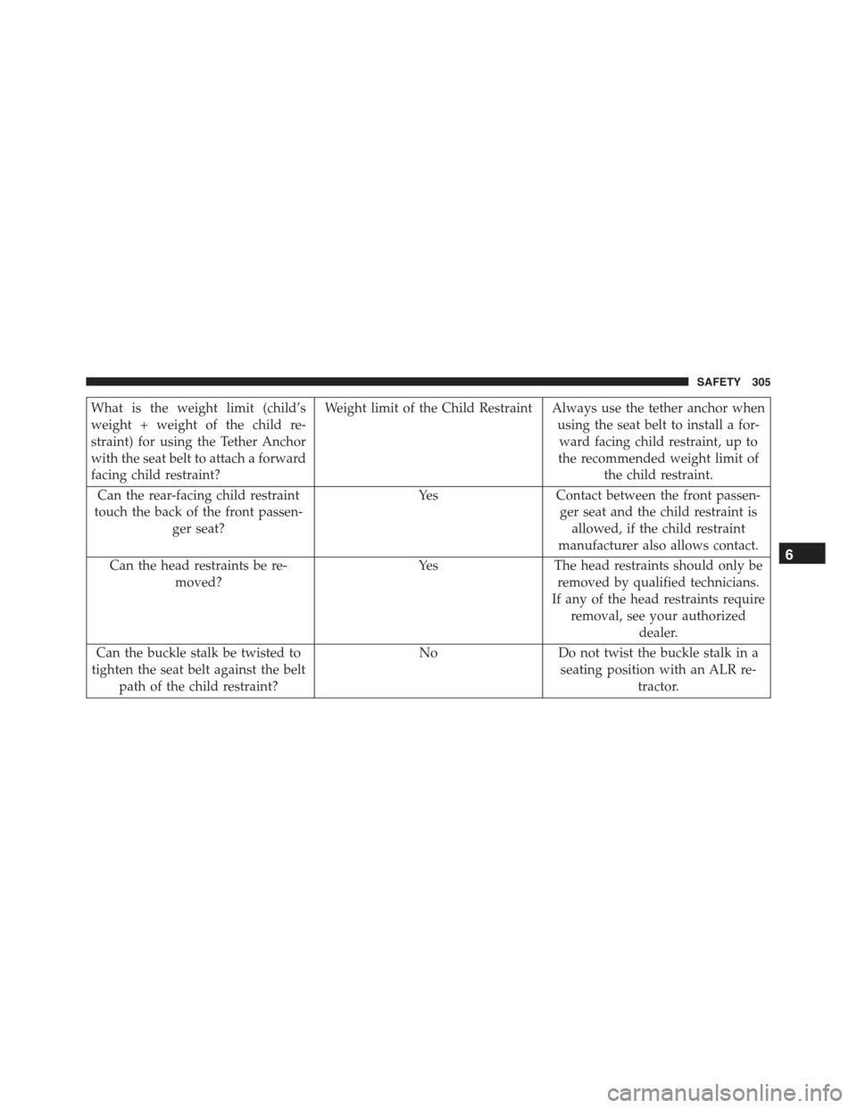 JEEP RENEGADE 2015 1.G Owners Manual What is the weight limit (child’s
weight + weight of the child re-
straint) for using the Tether Anchor
with the seat belt to attach a forward
facing child restraint?
Weight limit of the Child Restr