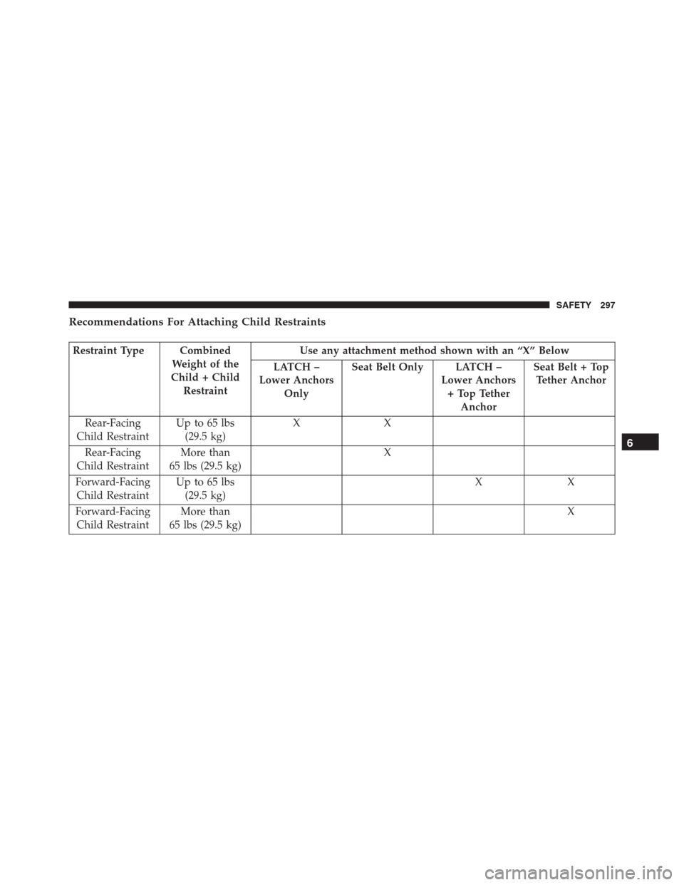JEEP RENEGADE 2016 1.G Owners Manual Recommendations For Attaching Child Restraints
Restraint Type Combined
Weight of the
Child + Child
RestraintUse any attachment method shown with an “X” Below
LATCH –
Lower Anchors
OnlySeat Belt 