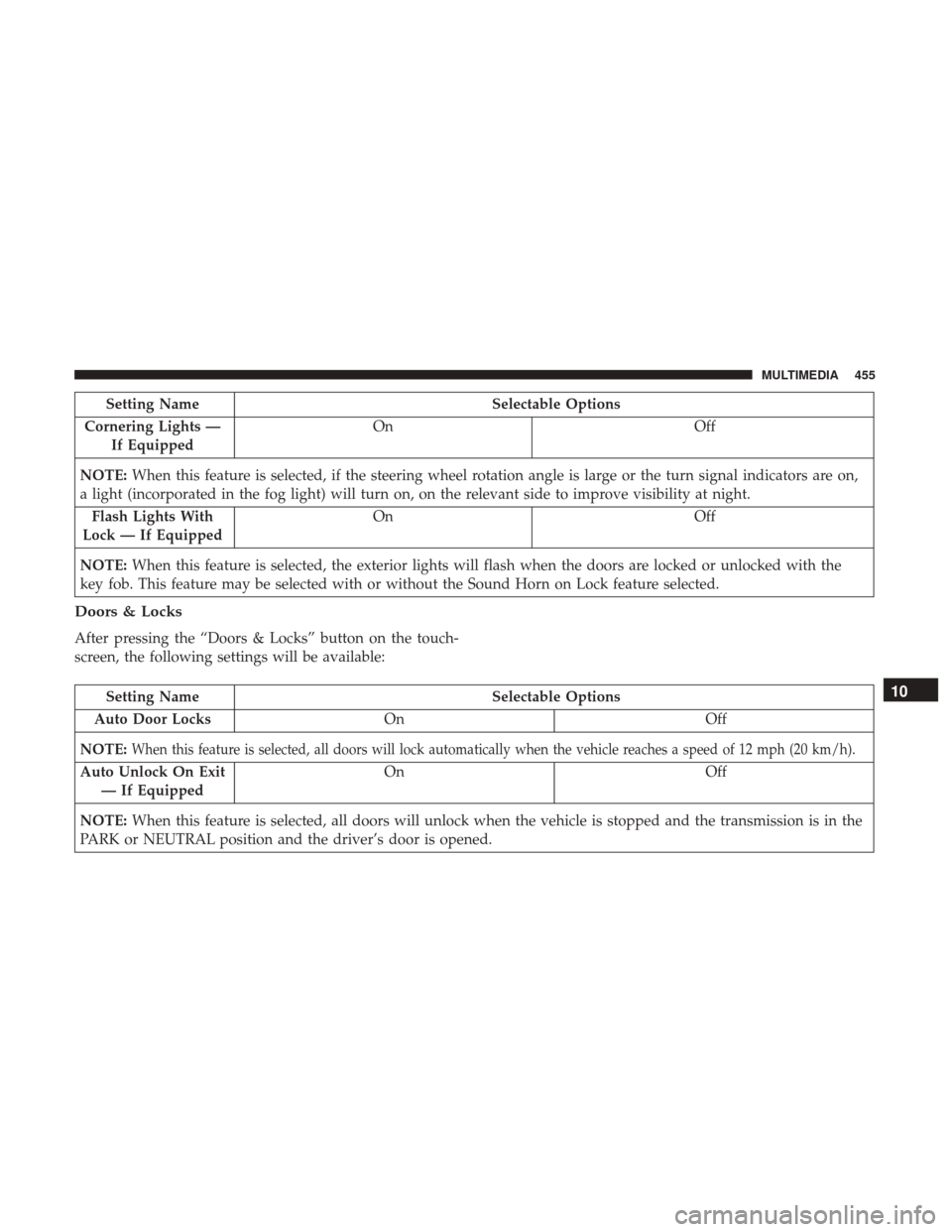 JEEP RENEGADE 2017 1.G Owners Manual Setting NameSelectable Options
Cornering Lights — If Equipped On
Off
NOTE: When this feature is selected, if the steering wheel rotation angle is large or the turn signal indicators are on,
a light 
