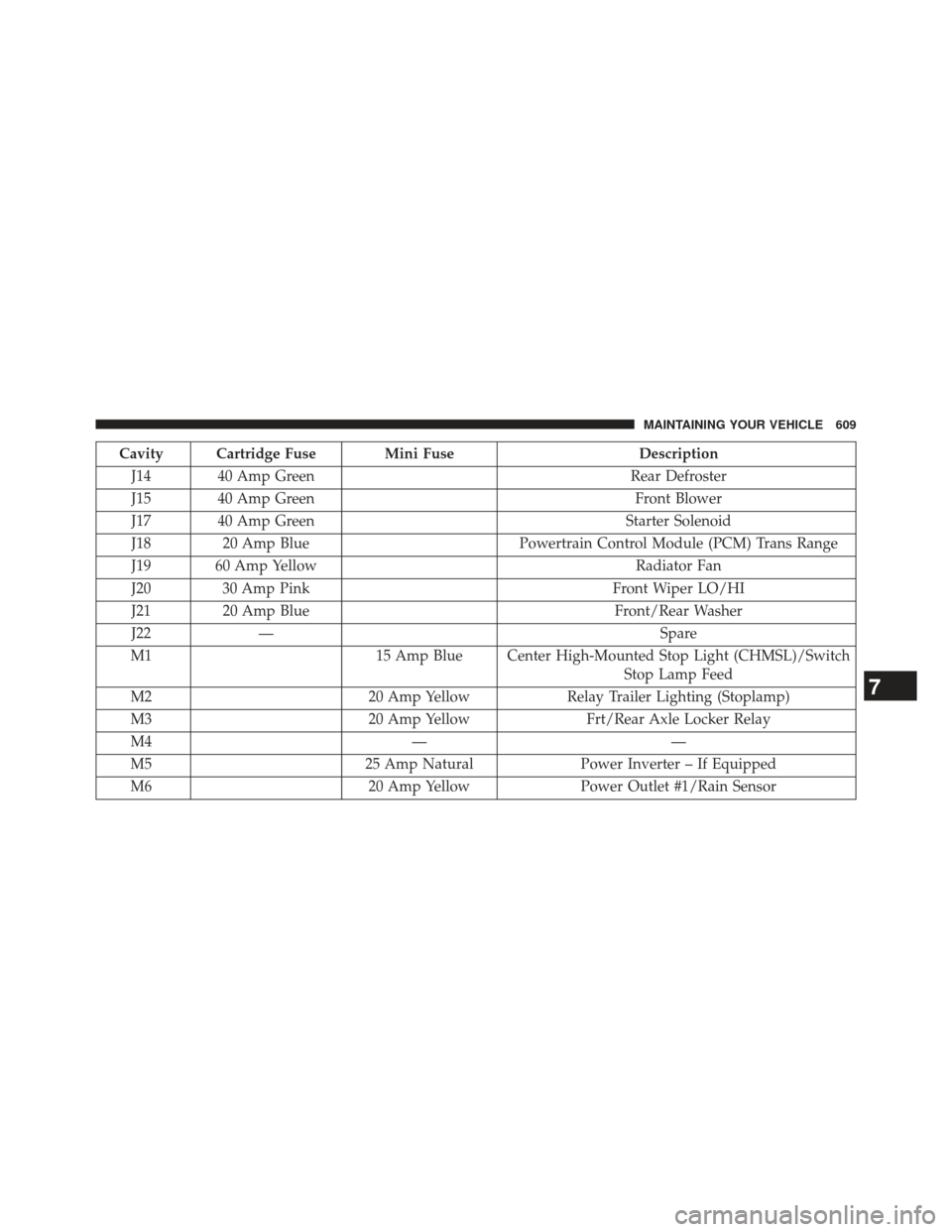 JEEP WRANGLER 2013 JK / 3.G Owners Manual Cavity Cartridge Fuse Mini FuseDescription
J14 40 Amp Green Rear Defroster
J15 40 Amp Green Front Blower
J17 40 Amp Green Starter Solenoid
J18 20 Amp Blue Powertrain Control Module (PCM) Trans Range
J