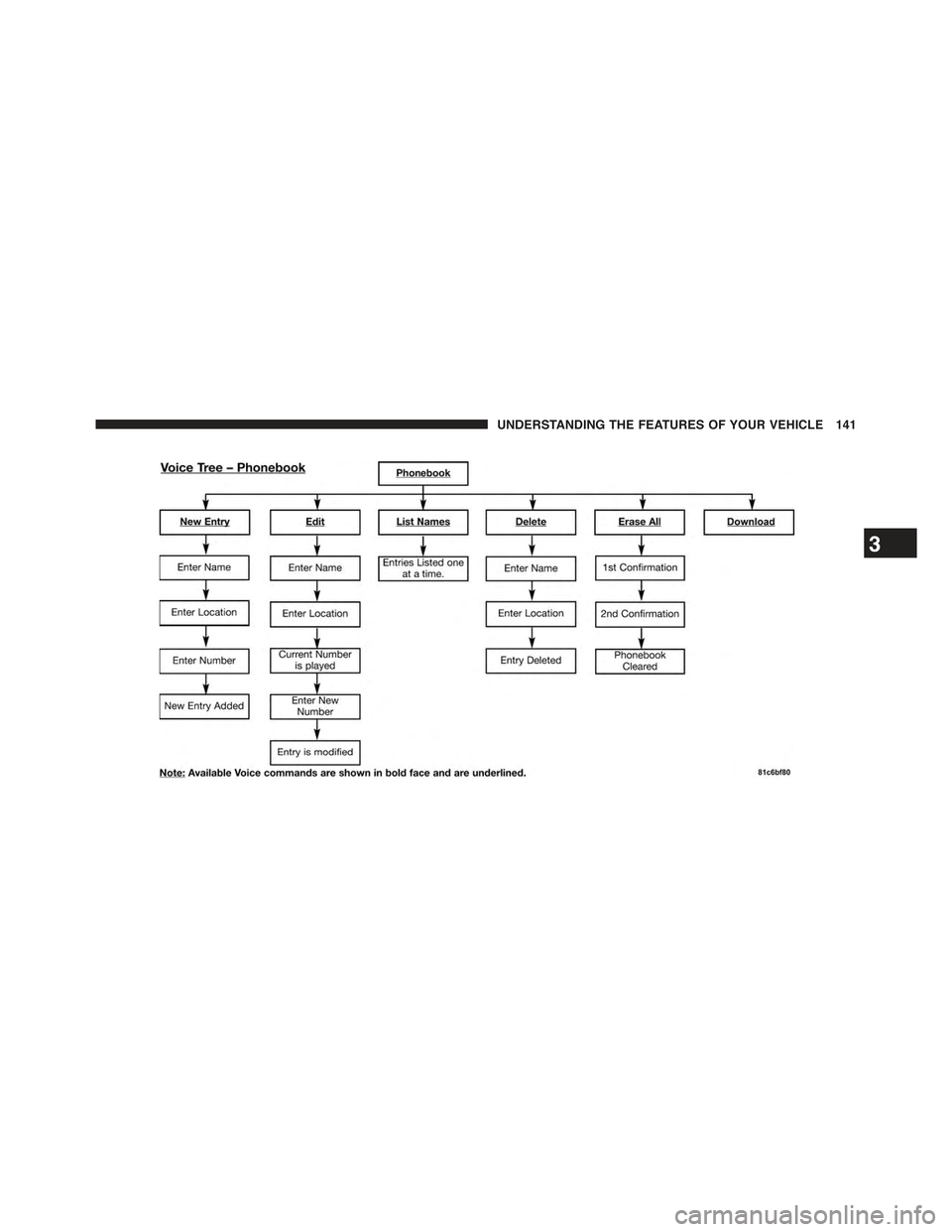 JEEP WRANGLER 2015 JK / 3.G Owners Manual 3
UNDERSTANDING THE FEATURES OF YOUR VEHICLE 141 