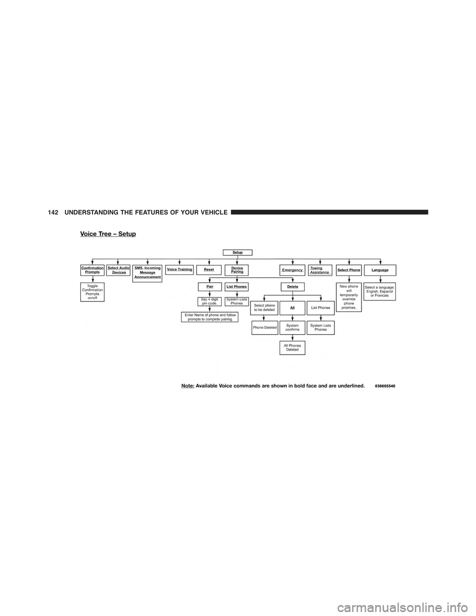 JEEP WRANGLER 2015 JK / 3.G Owners Manual 142 UNDERSTANDING THE FEATURES OF YOUR VEHICLE 
