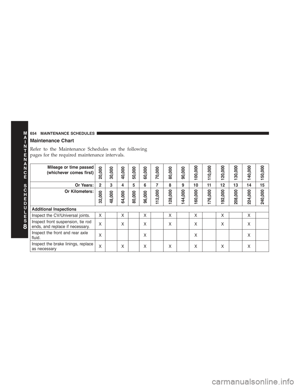 JEEP WRANGLER 2015 JK / 3.G Owners Manual Maintenance Chart
Refer to the Maintenance Schedules on the following
pages for the required maintenance intervals.
Mileage or time passed
(whichever comes first)
20,00030,00040,00050,00060,00070,0008