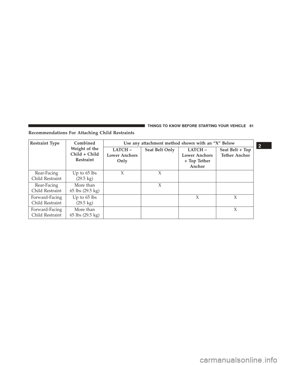 JEEP WRANGLER 2016 JK / 3.G Owners Manual Recommendations For Attaching Child Restraints
Restraint Type CombinedWeight of the
Child + Child Restraint Use any attachment method shown with an “X” Below
LATCH –
Lower Anchors Only Seat Belt