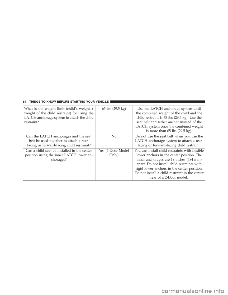 JEEP WRANGLER 2016 JK / 3.G Owners Manual What is the weight limit (child’s weight +
weight of the child restraint) for using the
LATCH anchorage system to attach the child
restraint?65 lbs (29.5 kg) Use the LATCH anchorage system until
the JEEP WRANGLER 2016 JK / 3.G Owners Manual What is the weight limit (child’s weight +
weight of the child restraint) for using the
LATCH anchorage system to attach the child
restraint?65 lbs (29.5 kg) Use the LATCH anchorage system until
the