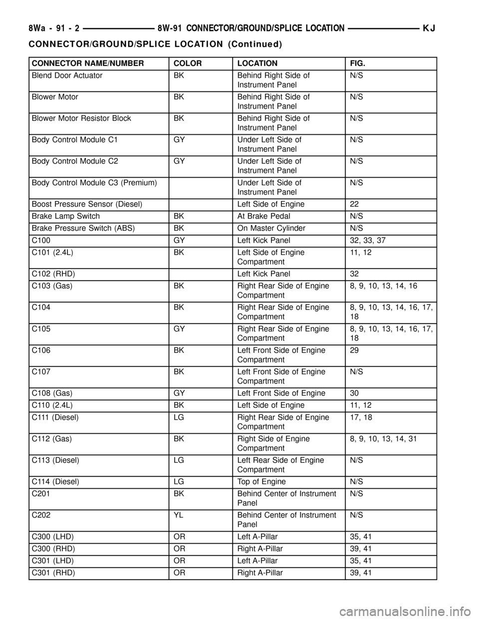 JEEP LIBERTY 2002 KJ / 1.G Workshop Manual CONNECTOR NAME/NUMBER COLOR LOCATION FIG.
Blend Door Actuator BK Behind Right Side of
Instrument PanelN/S
Blower Motor BK Behind Right Side of
Instrument PanelN/S
Blower Motor Resistor Block BK Behind