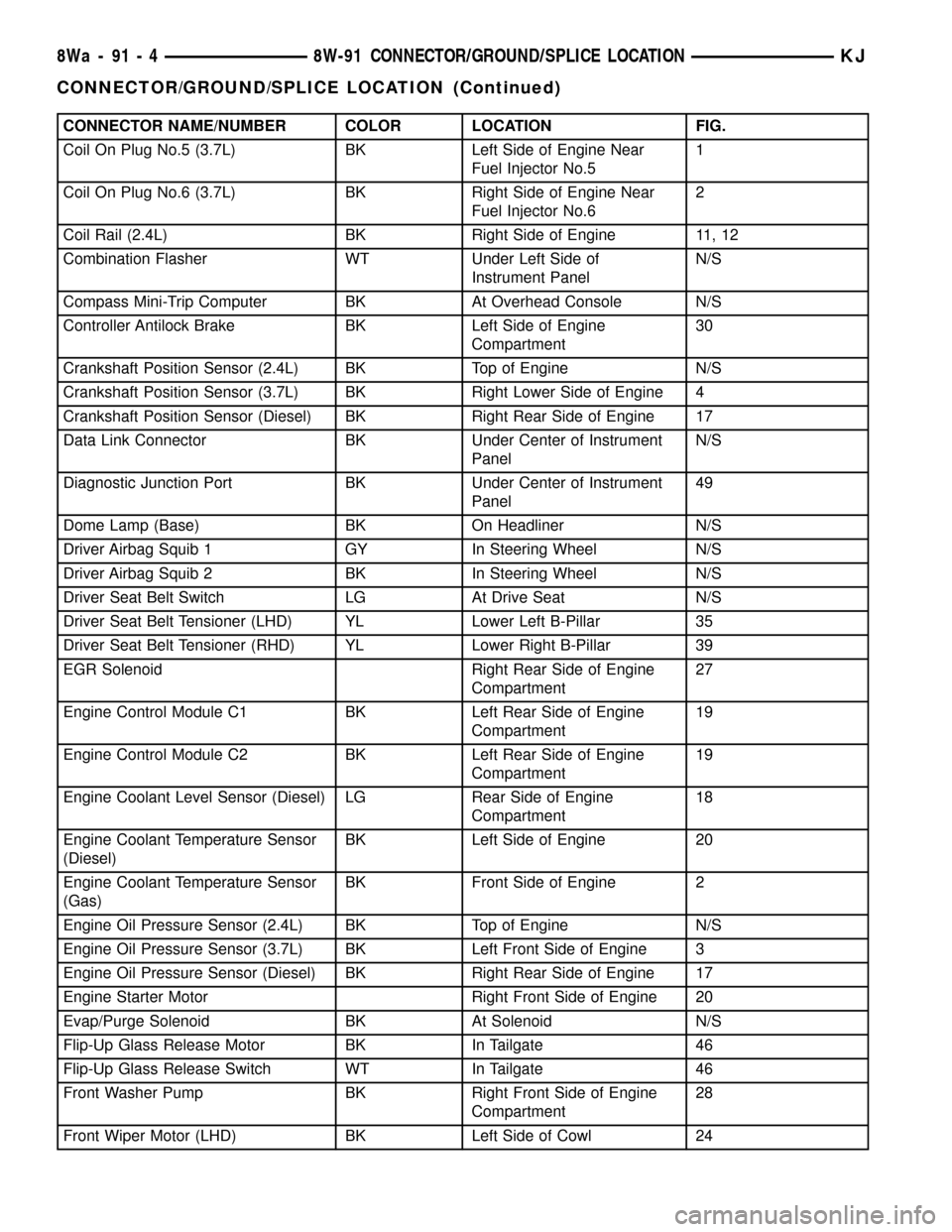 JEEP LIBERTY 2002 KJ / 1.G Workshop Manual CONNECTOR NAME/NUMBER COLOR LOCATION FIG.
Coil On Plug No.5 (3.7L) BK Left Side of Engine Near
Fuel Injector No.51
Coil On Plug No.6 (3.7L) BK Right Side of Engine Near
Fuel Injector No.62
Coil Rail (