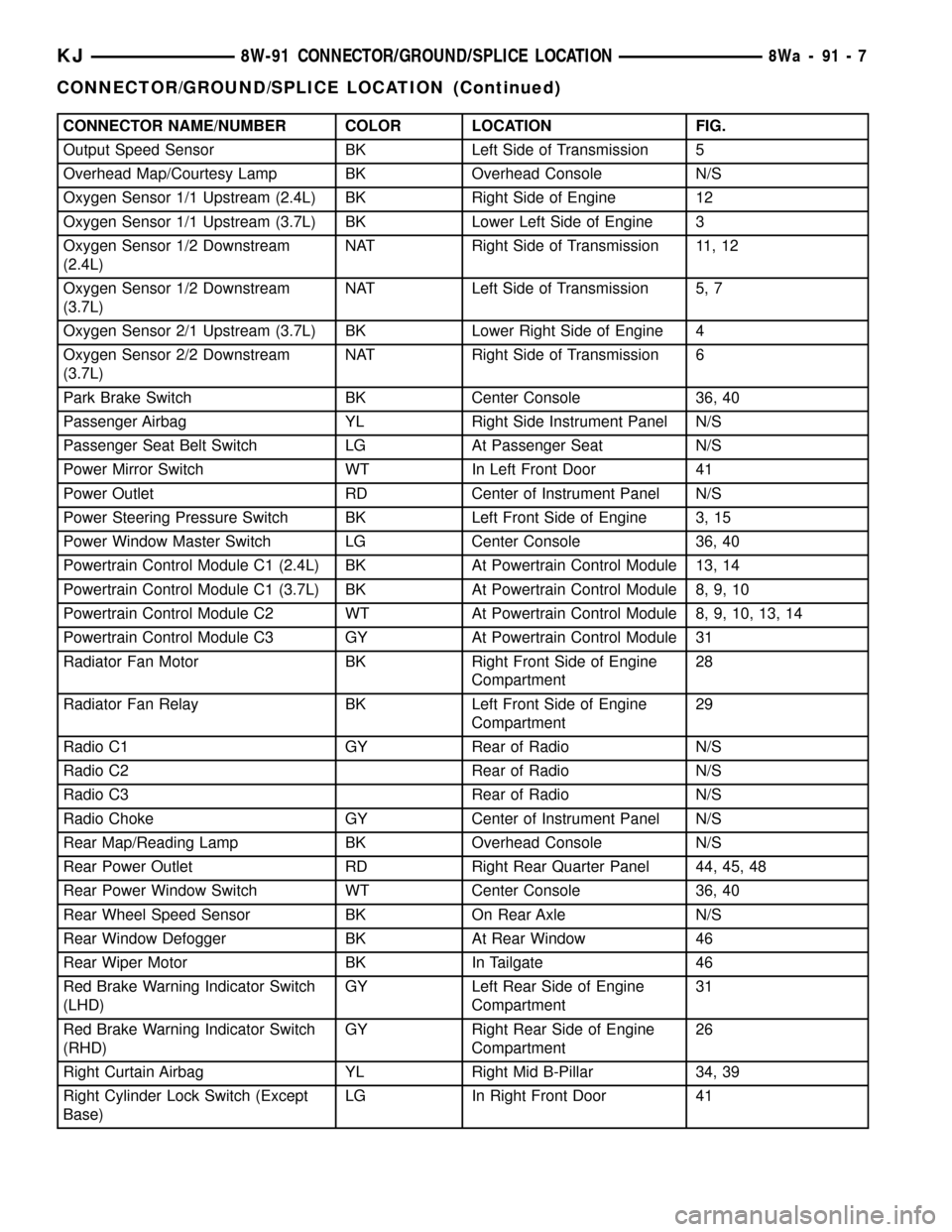 JEEP LIBERTY 2002 KJ / 1.G Workshop Manual CONNECTOR NAME/NUMBER COLOR LOCATION FIG.
Output Speed Sensor BK Left Side of Transmission 5
Overhead Map/Courtesy Lamp BK Overhead Console N/S
Oxygen Sensor 1/1 Upstream (2.4L) BK Right Side of Engin