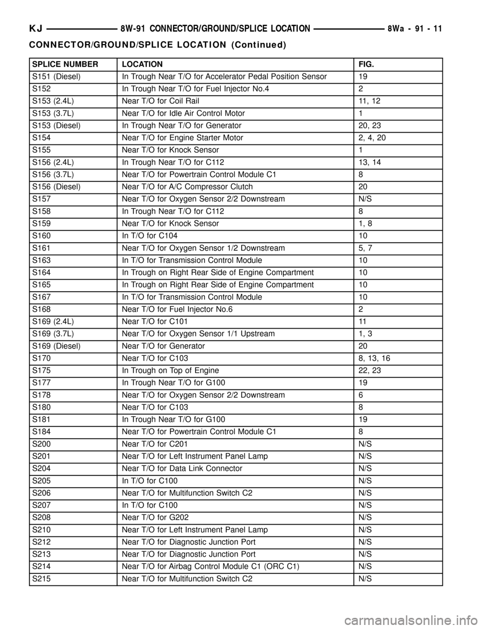 JEEP LIBERTY 2002 KJ / 1.G Workshop Manual SPLICE NUMBER LOCATION FIG.
S151 (Diesel) In Trough Near T/O for Accelerator Pedal Position Sensor 19
S152 In Trough Near T/O for Fuel Injector No.4 2
S153 (2.4L) Near T/O for Coil Rail 11, 12
S153 (3
