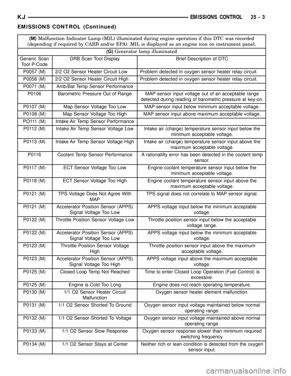JEEP LIBERTY 2002 KJ / 1.G Workshop Manual (M)Malfunction Indicator Lamp (MIL) illuminated during engine operation if this DTC was recorded
(depending if required by CARB and/or EPA). MIL is displayed as an engine icon on instrument panel.
(G)