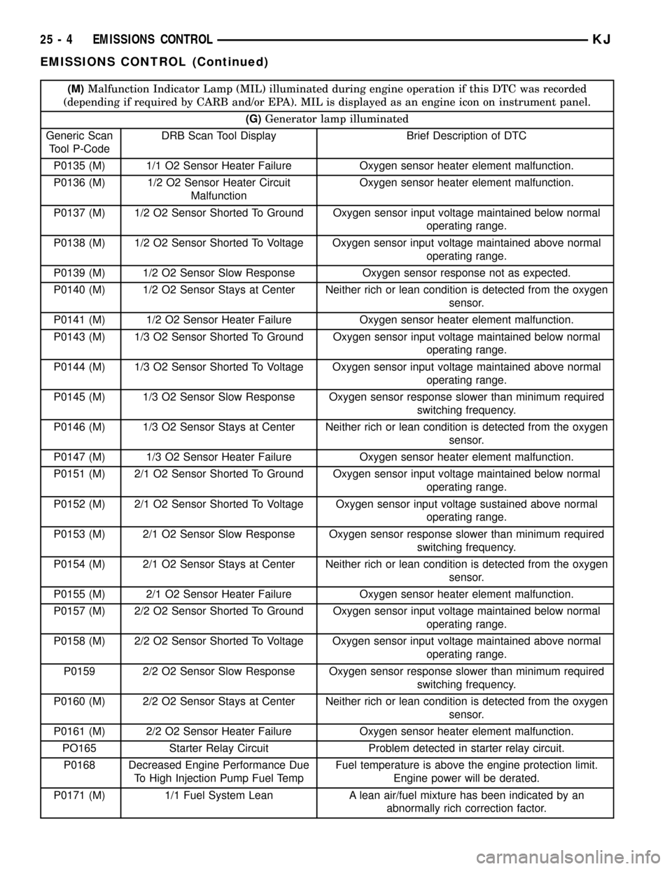 JEEP LIBERTY 2002 KJ / 1.G Workshop Manual (M)Malfunction Indicator Lamp (MIL) illuminated during engine operation if this DTC was recorded
(depending if required by CARB and/or EPA). MIL is displayed as an engine icon on instrument panel.
(G)