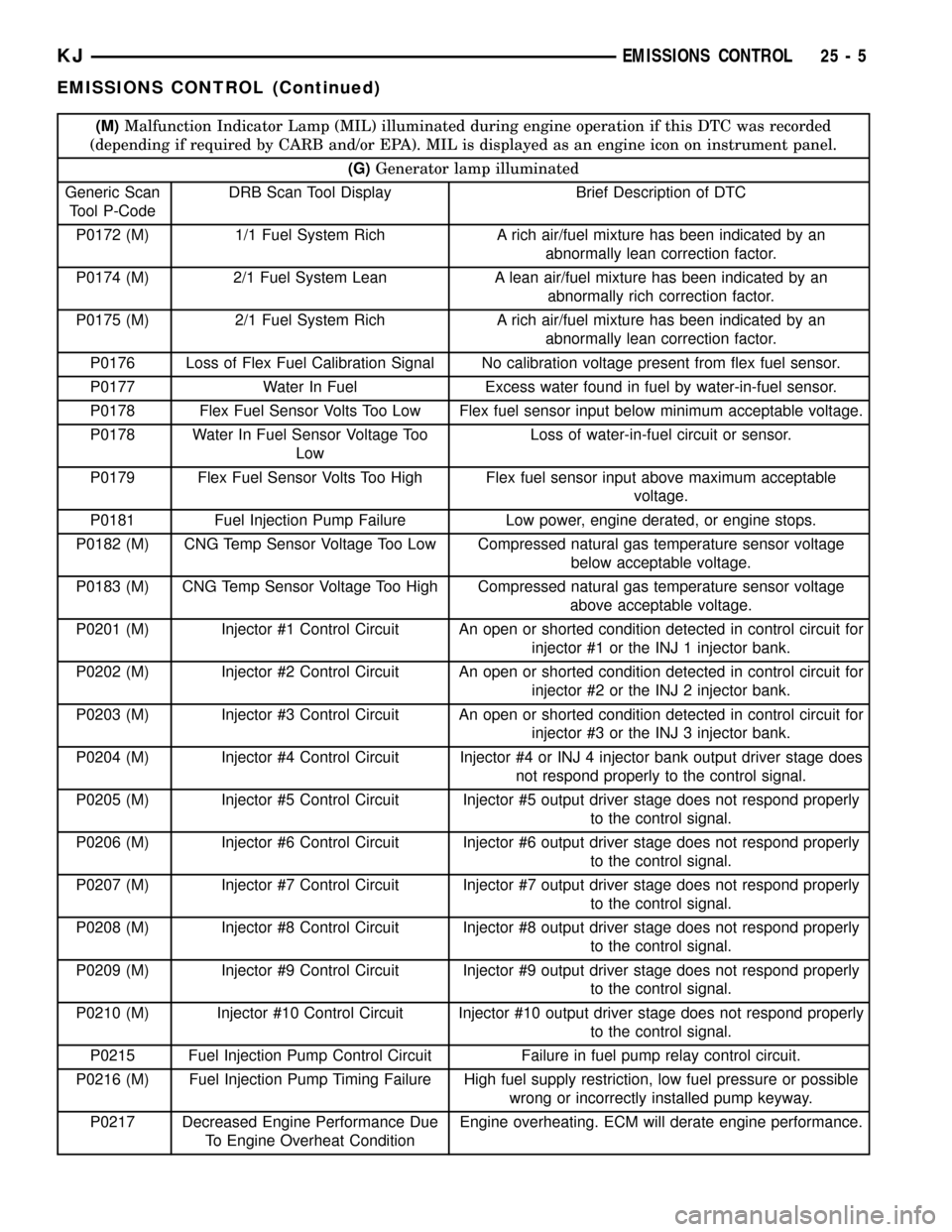 JEEP LIBERTY 2002 KJ / 1.G Workshop Manual (M)Malfunction Indicator Lamp (MIL) illuminated during engine operation if this DTC was recorded
(depending if required by CARB and/or EPA). MIL is displayed as an engine icon on instrument panel.
(G)