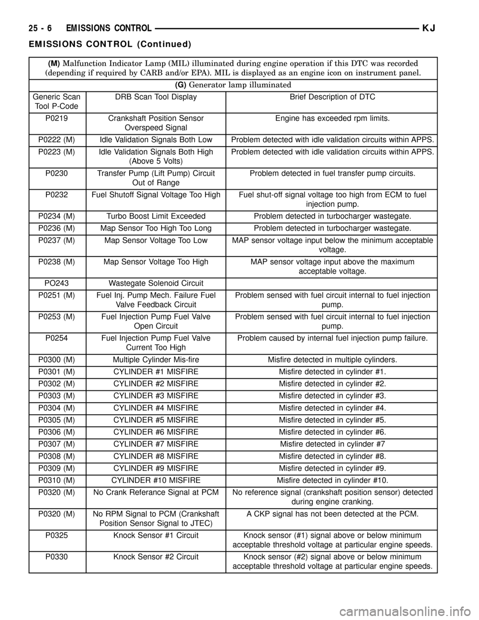 JEEP LIBERTY 2002 KJ / 1.G Workshop Manual (M)Malfunction Indicator Lamp (MIL) illuminated during engine operation if this DTC was recorded
(depending if required by CARB and/or EPA). MIL is displayed as an engine icon on instrument panel.
(G)