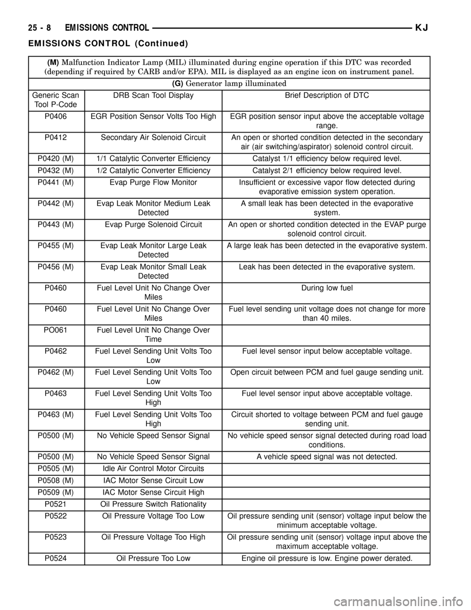 JEEP LIBERTY 2002 KJ / 1.G Workshop Manual (M)Malfunction Indicator Lamp (MIL) illuminated during engine operation if this DTC was recorded
(depending if required by CARB and/or EPA). MIL is displayed as an engine icon on instrument panel.
(G)