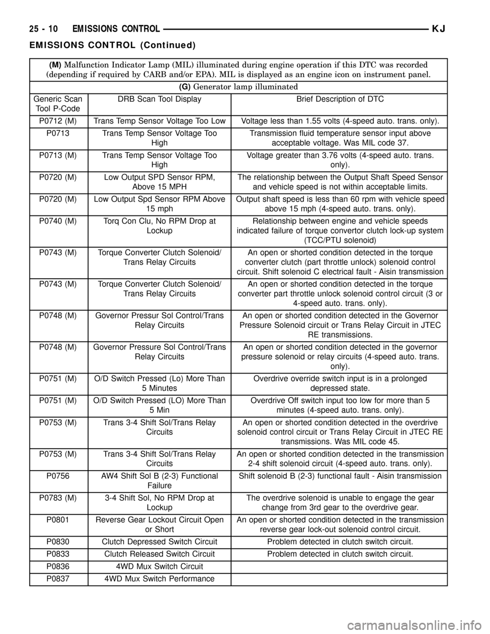 JEEP LIBERTY 2002 KJ / 1.G Workshop Manual (M)Malfunction Indicator Lamp (MIL) illuminated during engine operation if this DTC was recorded
(depending if required by CARB and/or EPA). MIL is displayed as an engine icon on instrument panel.
(G)