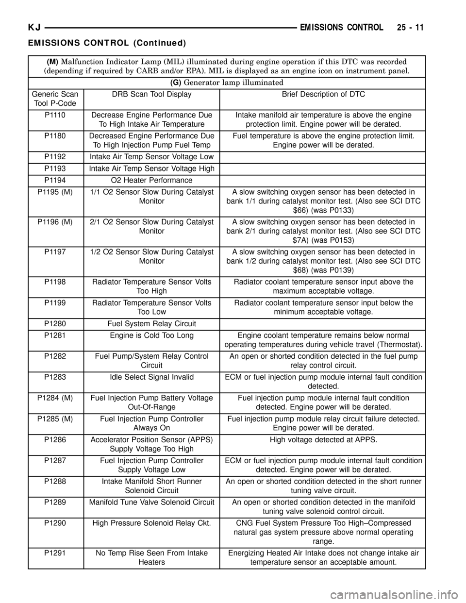 JEEP LIBERTY 2002 KJ / 1.G Workshop Manual (M)Malfunction Indicator Lamp (MIL) illuminated during engine operation if this DTC was recorded
(depending if required by CARB and/or EPA). MIL is displayed as an engine icon on instrument panel.
(G)