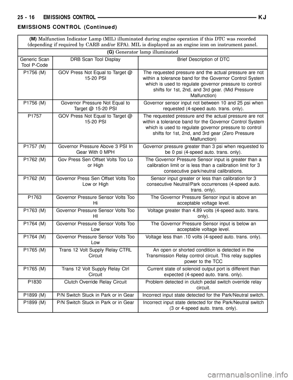 JEEP LIBERTY 2002 KJ / 1.G Workshop Manual (M)Malfunction Indicator Lamp (MIL) illuminated during engine operation if this DTC was recorded
(depending if required by CARB and/or EPA). MIL is displayed as an engine icon on instrument panel.
(G)