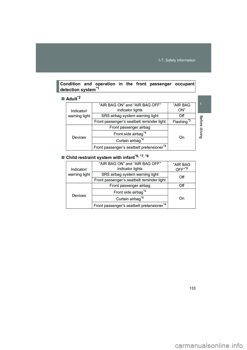 SUBARU BRZ 2020  Owners Manual 133
1-7. Safety information
1
Before driving
BRZ_U
Condition and operation in the front passenger occupant
detection system*1
■
Adult*2
■Child restraint system with infant*6, *7, *8
Indicator/
war
