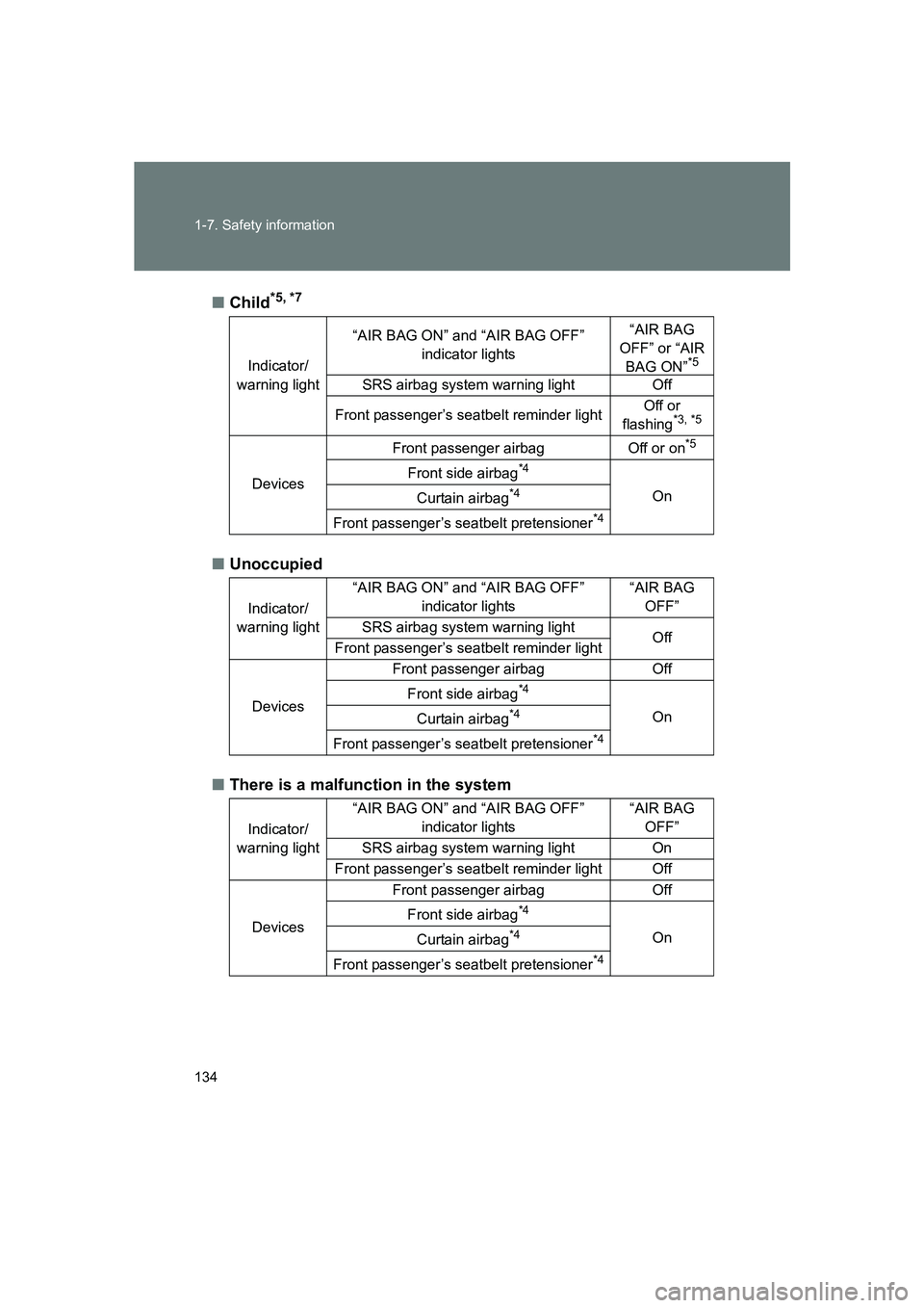 SUBARU BRZ 2020 Owners Manual 134 1-7. Safety information
BRZ_U■
Child
*5, *7
■Unoccupied
■ There is a malfunction in the system
Indicator/
warning light “AIR BAG ON” and “AIR BAG OFF”
indicator lights “AIR BAG
O SUBARU BRZ 2020 Owners Manual 134 1-7. Safety information
BRZ_U■
Child
*5, *7
■Unoccupied
■ There is a malfunction in the system
Indicator/
warning light “AIR BAG ON” and “AIR BAG OFF”
indicator lights “AIR BAG
O