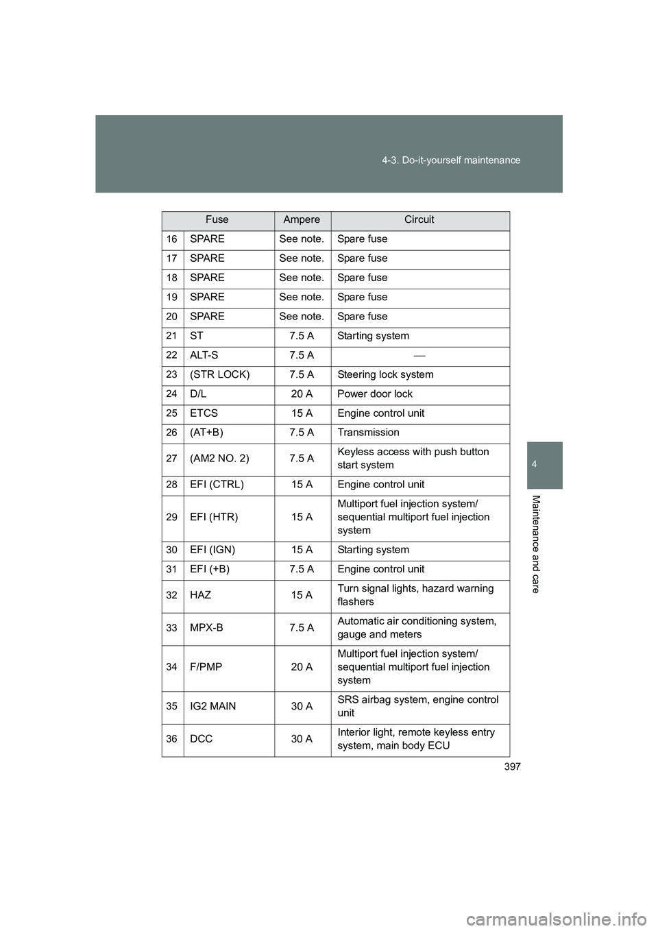 SUBARU BRZ 2020 Owners Manual 397
4-3. Do-it-yourself maintenance
4
Maintenance and care
BRZ_U
16SPARE See note. Spare fuse
17SPARE See note. Spare fuse
18SPARE See note. Spare fuse
19SPARE See note. Spare fuse
20SPARE See note. S SUBARU BRZ 2020 Owners Manual 397
4-3. Do-it-yourself maintenance
4
Maintenance and care
BRZ_U
16SPARE See note. Spare fuse
17SPARE See note. Spare fuse
18SPARE See note. Spare fuse
19SPARE See note. Spare fuse
20SPARE See note. S