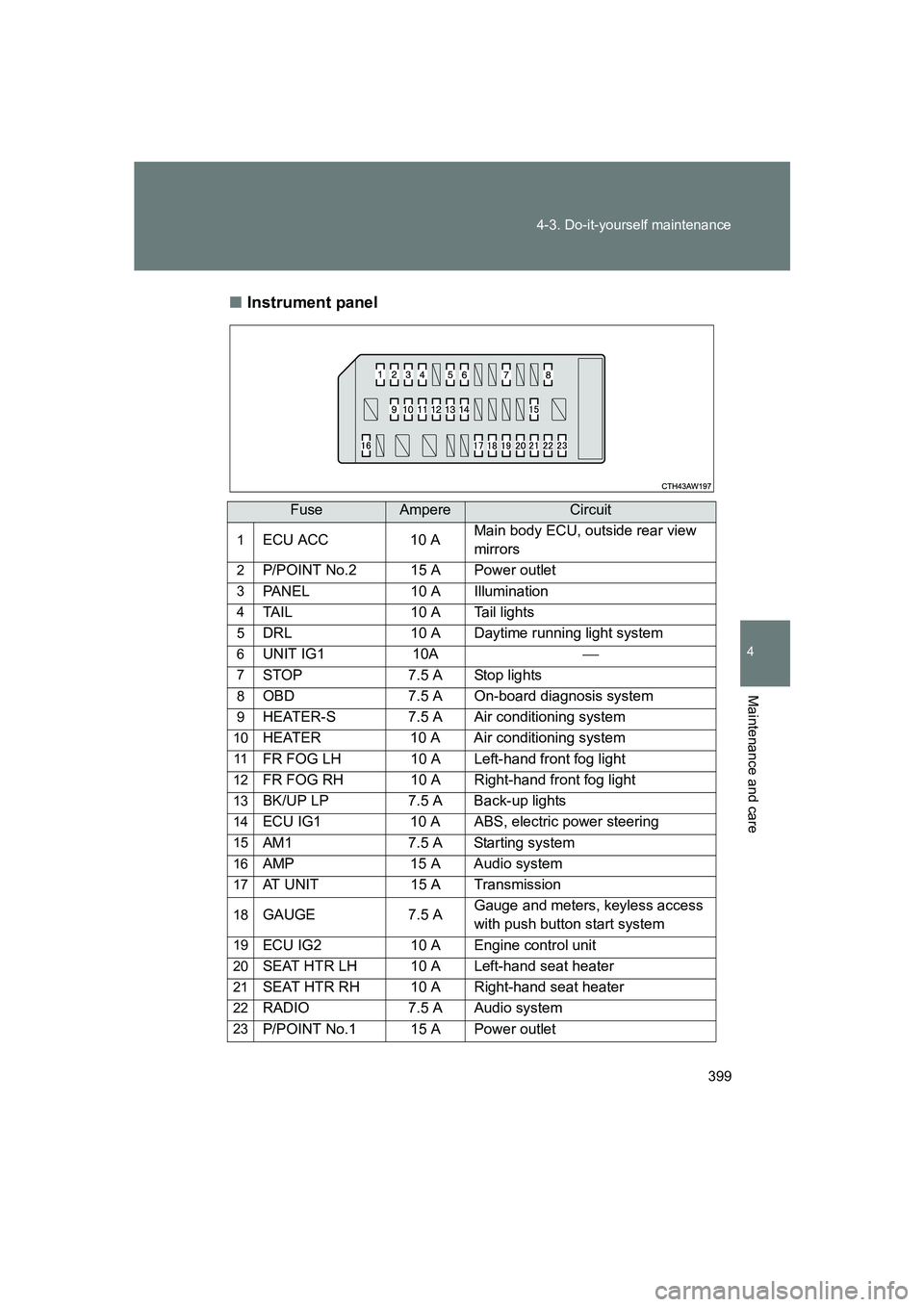 SUBARU BRZ 2020  Owners Manual 399
4-3. Do-it-yourself maintenance
4
Maintenance and care
BRZ_U
■
Instrument panel
FuseAmpereCircuit
1ECU ACC 10 A Main body ECU, outside rear view 
mirrors
2P/POINT No.2 15 A Power outlet
3PANEL 1
