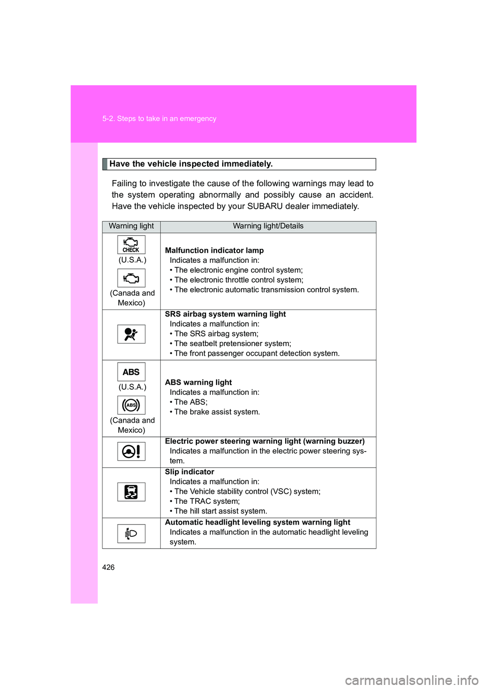 SUBARU BRZ 2020 Owners Manual 426 5-2. Steps to take in an emergency
BRZ_U
Have the vehicle inspected immediately.Failing to investigate the cause of the following warnings may lead to
the system operating abnormally and possibly SUBARU BRZ 2020 Owners Manual 426 5-2. Steps to take in an emergency
BRZ_U
Have the vehicle inspected immediately.Failing to investigate the cause of the following warnings may lead to
the system operating abnormally and possibly