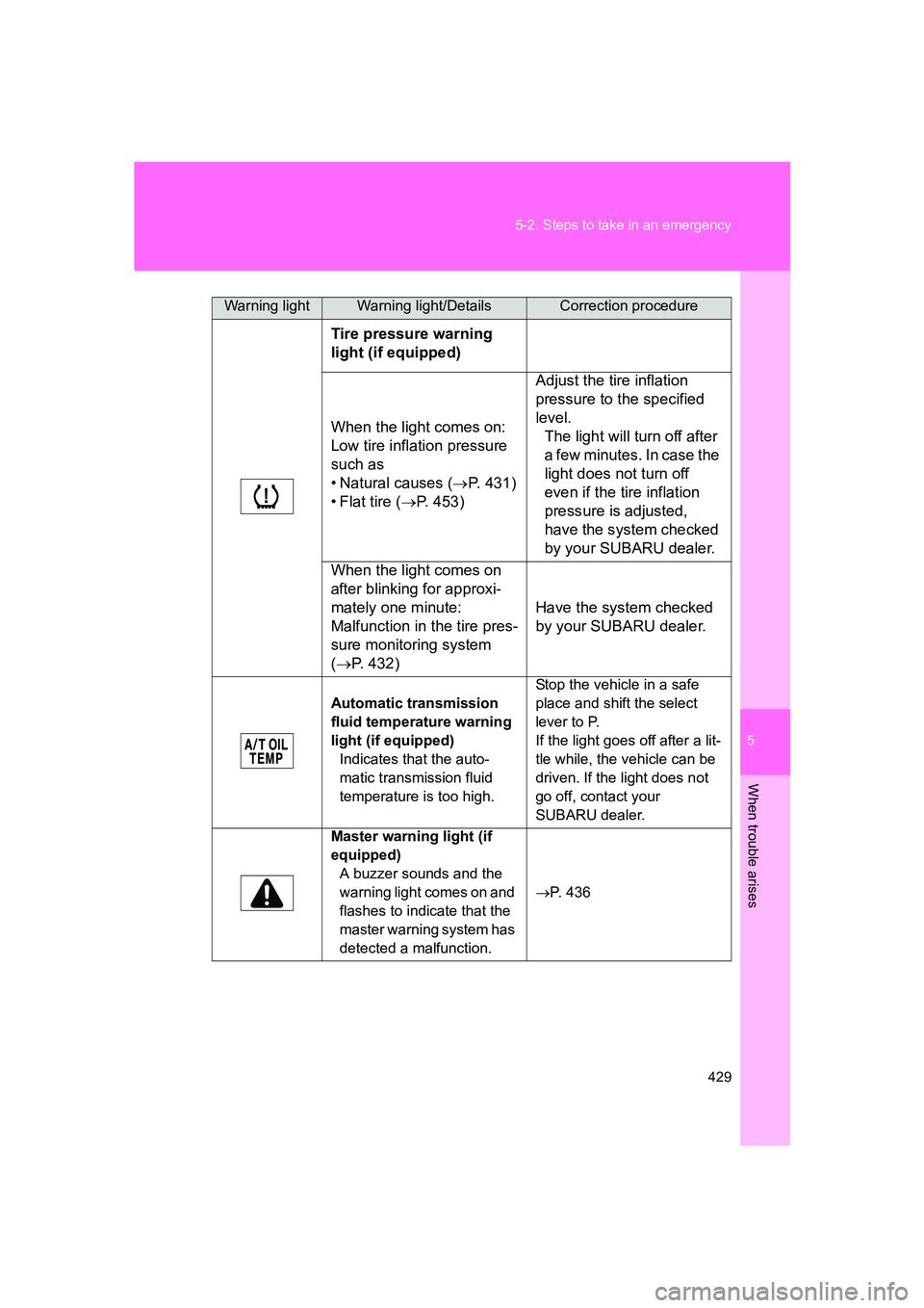 SUBARU BRZ 2020 Owners Manual 5
When trouble arises
429
5-2. Steps to take in an emergency
BRZ_U
Tire pressure warning
light (if equipped)
When the light comes on:
Low tire inflation pressure
such as
• Natural causes (
→P. SUBARU BRZ 2020 Owners Manual 5
When trouble arises
429
5-2. Steps to take in an emergency
BRZ_U
Tire pressure warning
light (if equipped)
When the light comes on:
Low tire inflation pressure
such as
• Natural causes (
→P.