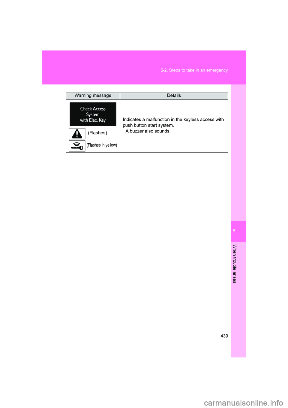 SUBARU BRZ 2020  Owners Manual 5
When trouble arises
439
5-2. Steps to take in an emergency
BRZ_U
 (Flashes)
(Flashes in yellow)
Indicates a malfunction in the keyless access with 
push button start system.
A buzzer also sounds.
Wa