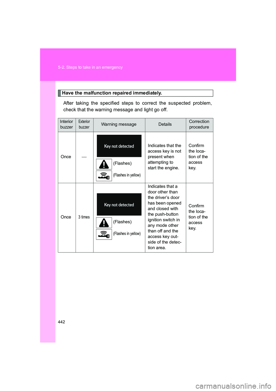 SUBARU BRZ 2020  Owners Manual 442 5-2. Steps to take in an emergency
BRZ_U
Have the malfunction repaired immediately.After taking the specified steps to correct the suspected problem,
check that the warning message and light go of