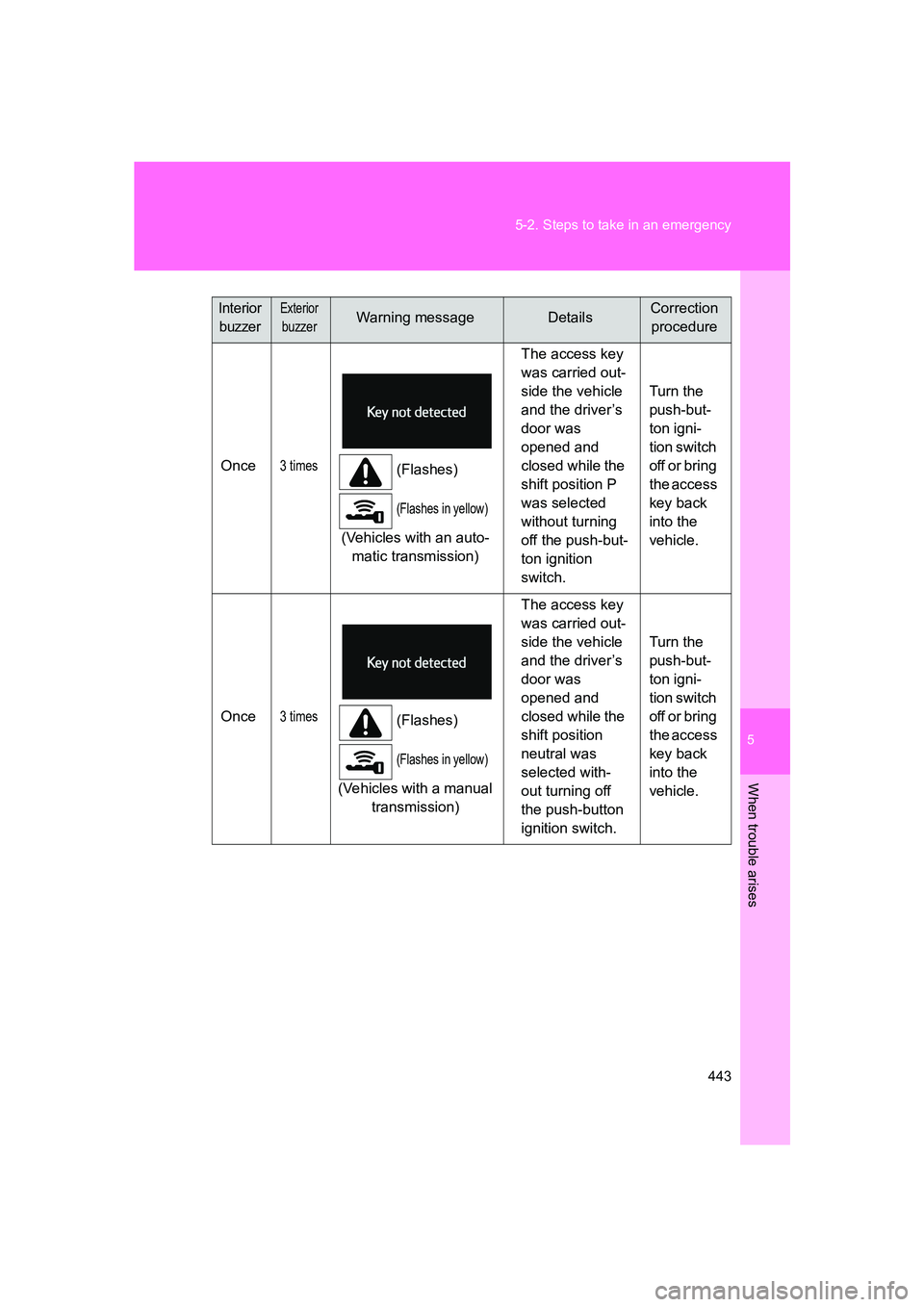 SUBARU BRZ 2020  Owners Manual 5
When trouble arises
443
5-2. Steps to take in an emergency
BRZ_U
Once3 times(Flashes)
(Flashes in yellow)
(Vehicles with an auto-
matic transmission) The access key 
was carried out-
side the vehicl