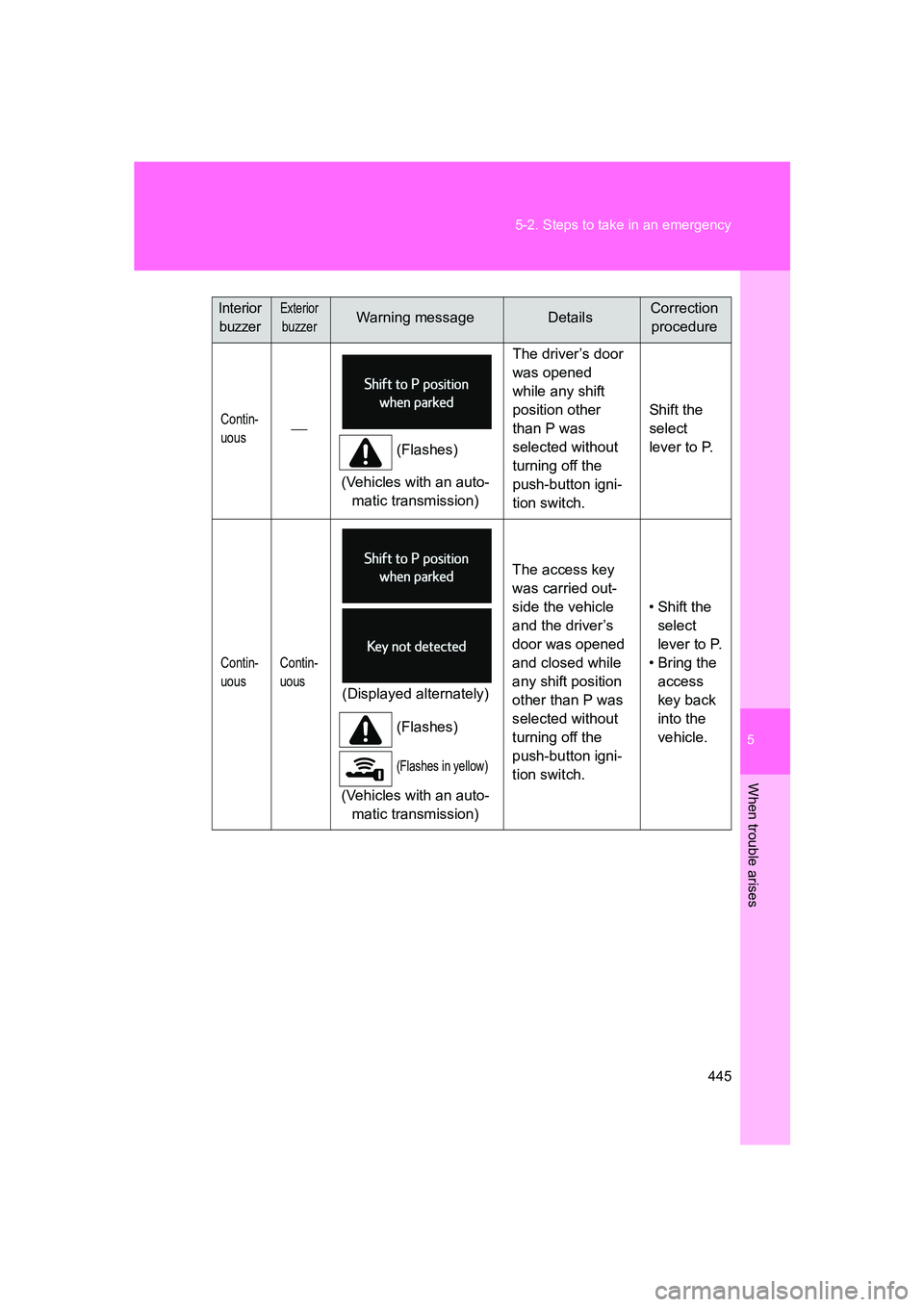 SUBARU BRZ 2020  Owners Manual 5
When trouble arises
445
5-2. Steps to take in an emergency
BRZ_U
Contin-
uous
(Flashes)
(Vehicles with an auto- matic transmission) The driver’s door 
was opened 
while any shift 
position othe