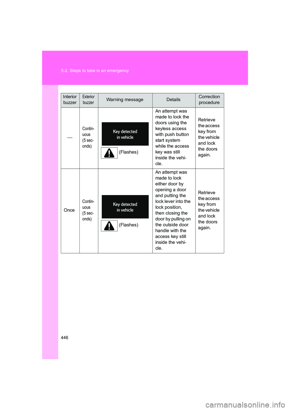 SUBARU BRZ 2020  Owners Manual 446 5-2. Steps to take in an emergency
BRZ_U

Contin-
uous
(5 sec-
onds)
(Flashes)An attempt was 
made to lock the 
doors using the 
keyless access 
with push button 
start system 
while the access