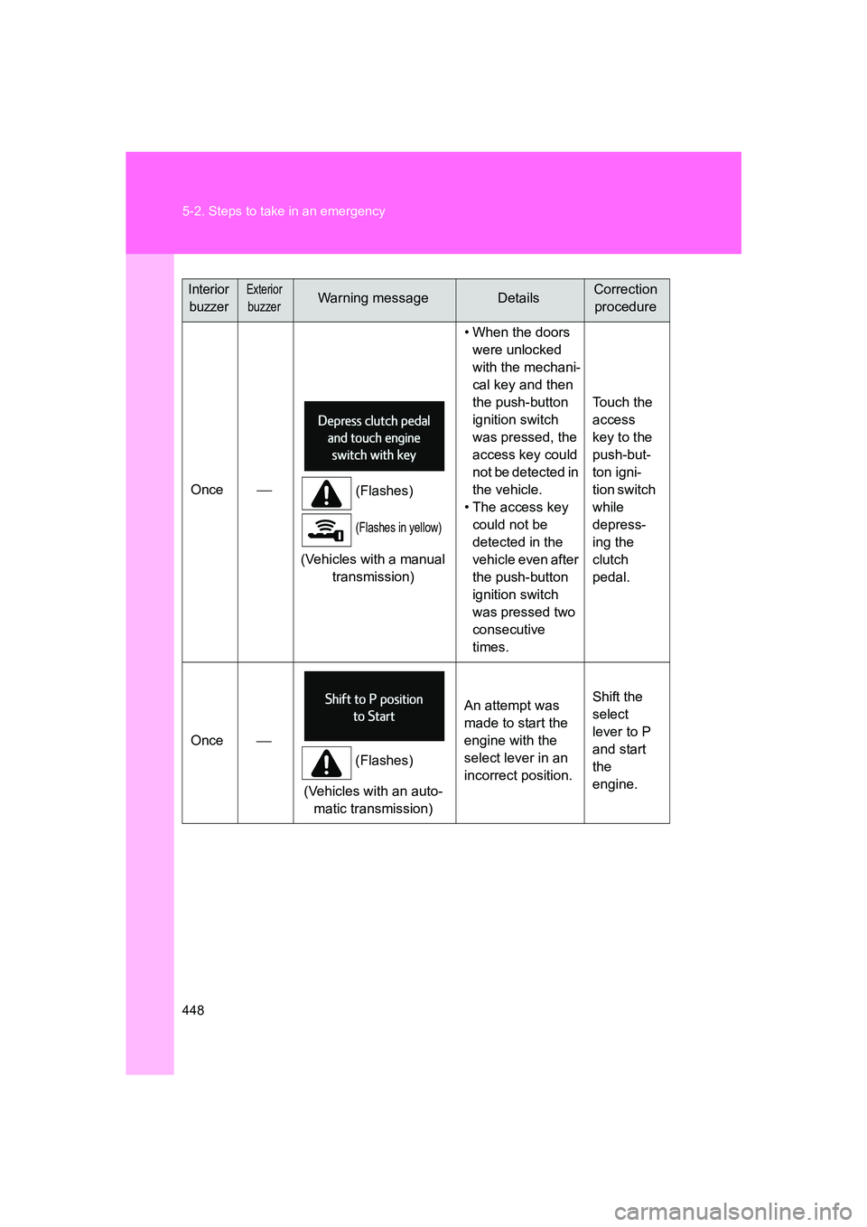 SUBARU BRZ 2020  Owners Manual 448 5-2. Steps to take in an emergency
BRZ_U
Once
(Flashes)
(Flashes in yellow)
(Vehicles with a manual 
transmission) • When the doors 
were unlocked 
with the mechani-
cal key and then 
the pus