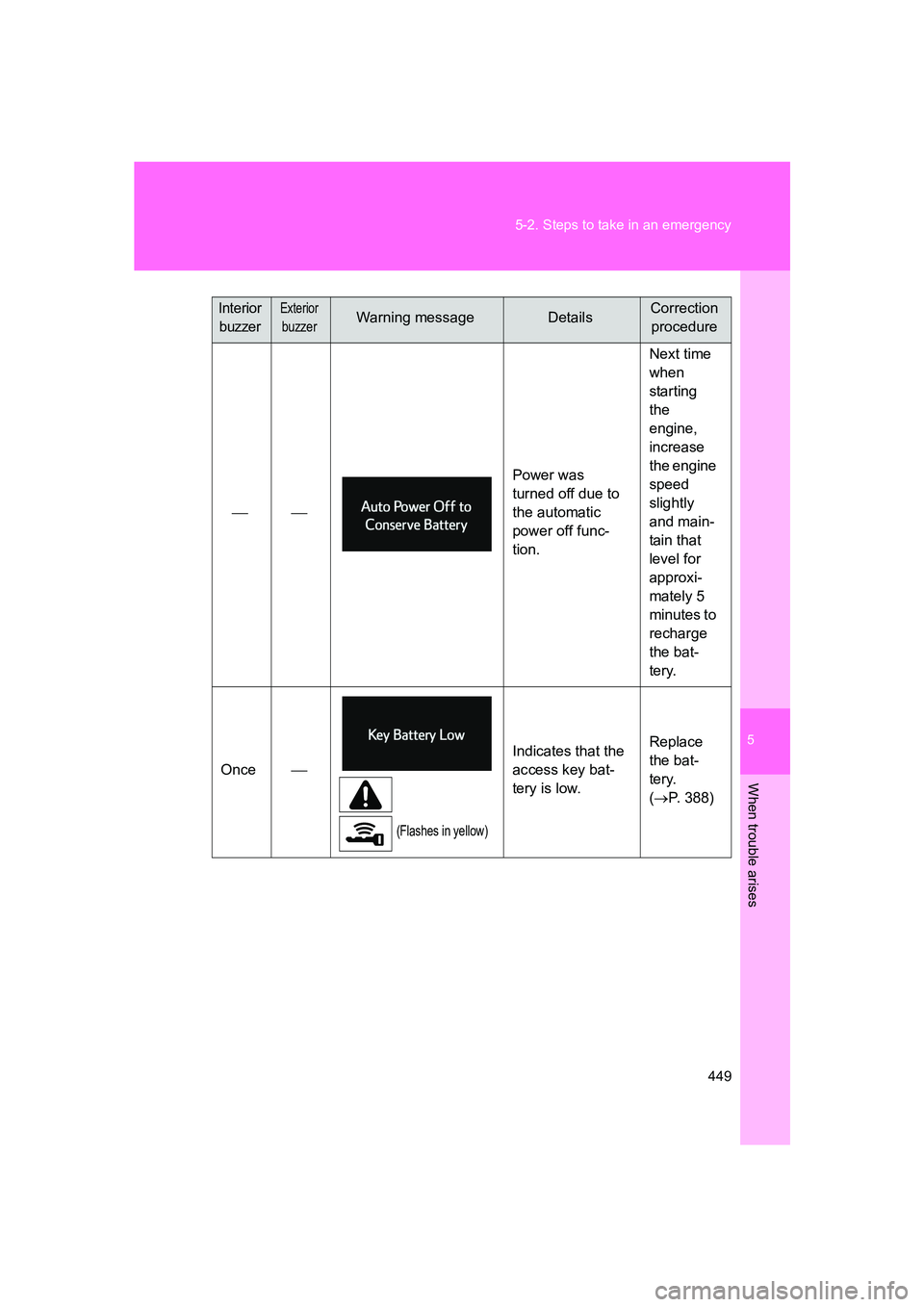 SUBARU BRZ 2020  Owners Manual 5
When trouble arises
449
5-2. Steps to take in an emergency
BRZ_U

Power was 
turned off due to 
the automatic 
power off func-
tion.Next time 
when 
starting 
the 
engine, 
increase 
the engin