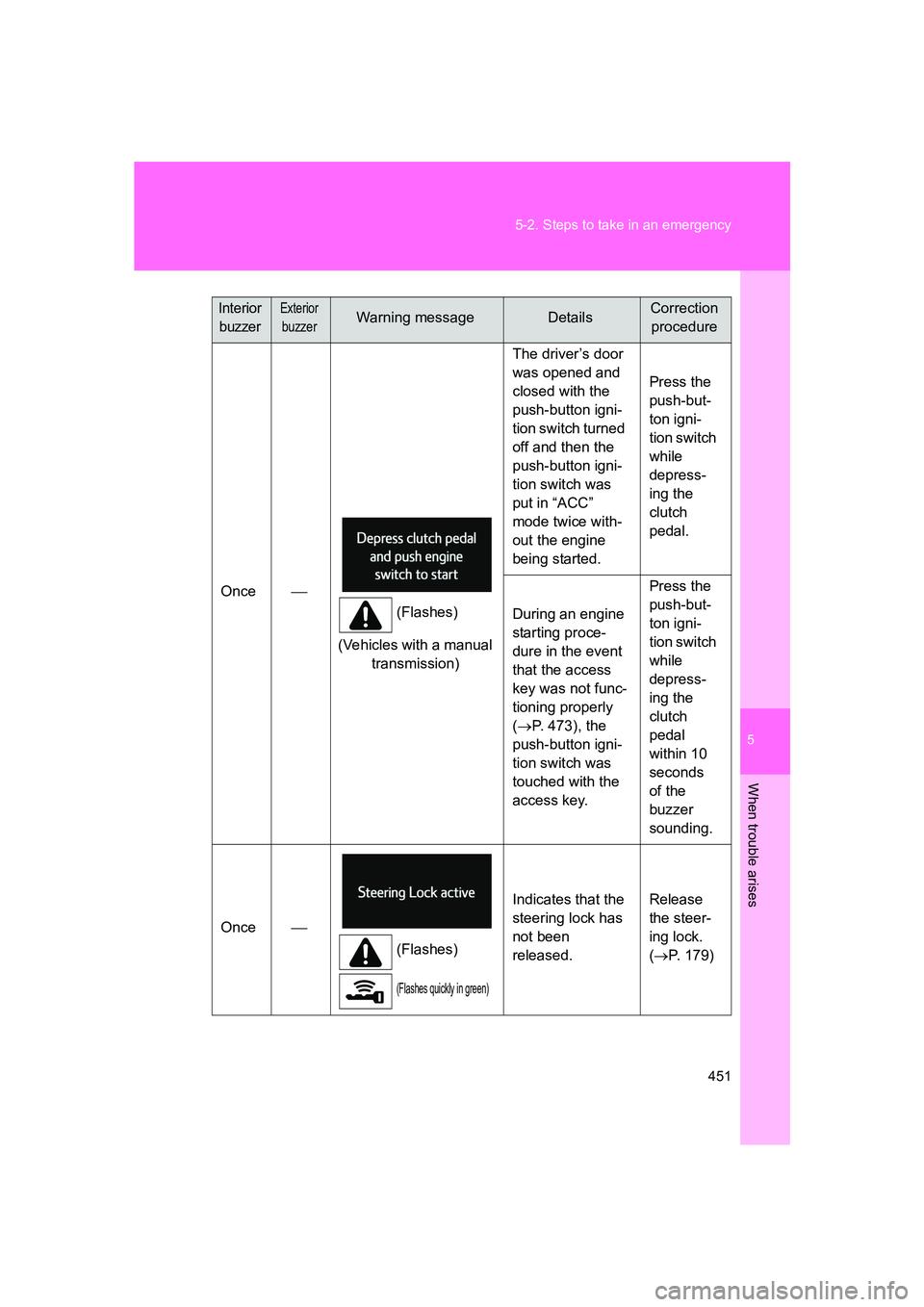 SUBARU BRZ 2020  Owners Manual 5
When trouble arises
451
5-2. Steps to take in an emergency
BRZ_U
Once

(Flashes)
(Vehicles with a manual  transmission) The driver’s door 
was opened and 
closed with the 
push-button igni-
tio