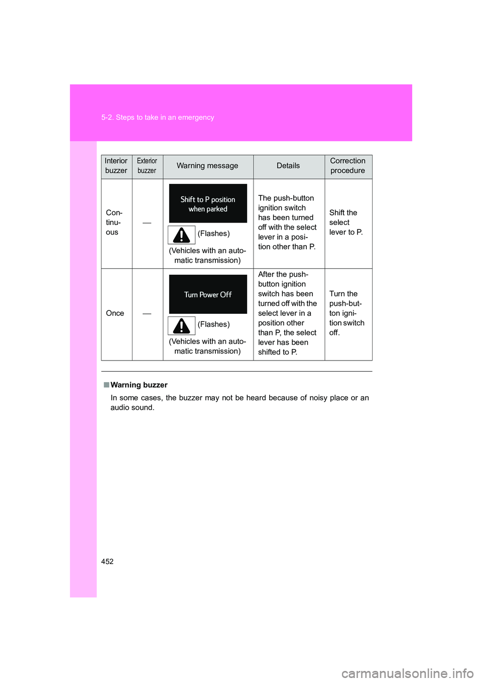 SUBARU BRZ 2020  Owners Manual 452 5-2. Steps to take in an emergency
BRZ_U
Con-
tinu-
ous
(Flashes)
(Vehicles with an auto- matic transmission) The push-button 
ignition switch 
has been turned 
off with the select 
lever in a 