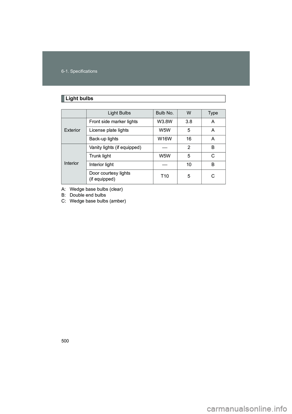 SUBARU BRZ 2020  Owners Manual 500 6-1. Specifications
BRZ_U
Light bulbs
A: Wedge base bulbs (clear)
B: Double end bulbs
C: Wedge base bulbs (amber)
Light BulbsBulb No.WTy p e
ExteriorFront side marker lights W3.8W 3.8 A
License pl