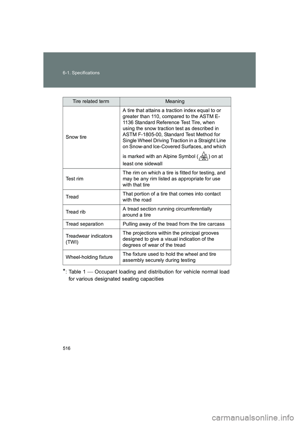 SUBARU BRZ 2020 Owners Manual 516 6-1. Specifications
BRZ_U
*:Table 1 Occupant loading and distribution for vehicle normal load
for various designated seating capacities
Tire related termMeaning
Snow tire A tire that attains a SUBARU BRZ 2020 Owners Manual 516 6-1. Specifications
BRZ_U
*:Table 1 Occupant loading and distribution for vehicle normal load
for various designated seating capacities
Tire related termMeaning
Snow tire A tire that attains a