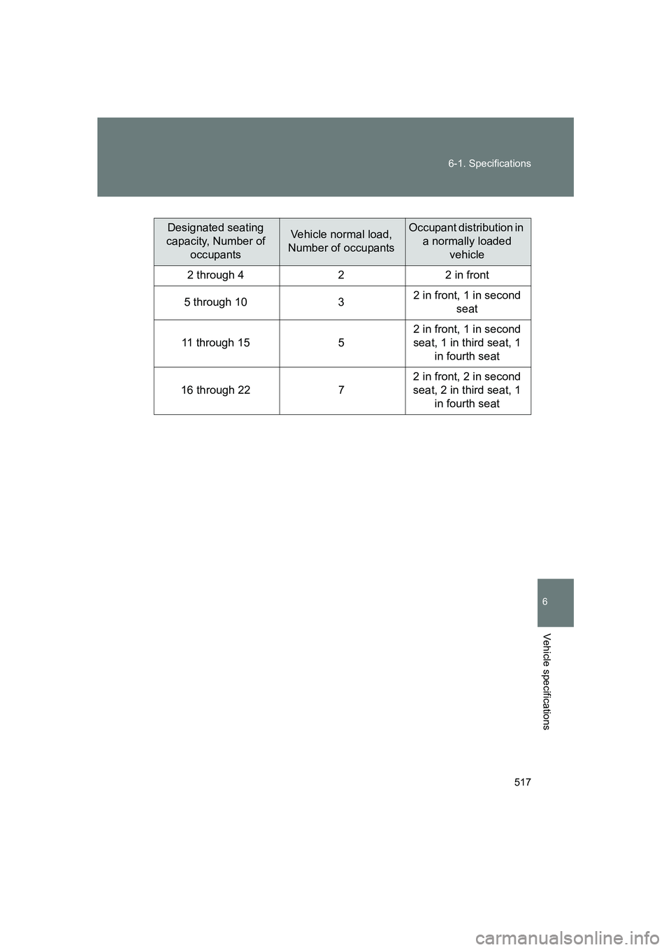 SUBARU BRZ 2020  Owners Manual 517
6-1. Specifications
6
Vehicle specifications
BRZ_U
Designated seating 
capacity, Number of  occupantsVehicle normal load, 
Number of occupantsOccupant distribution in  a normally loaded  vehicle
2